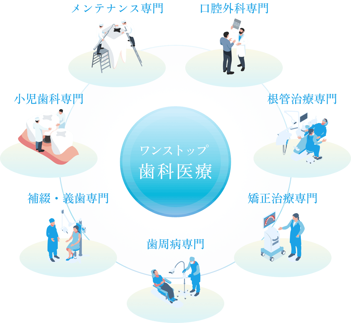 たらい回しにしない診療体制を構築