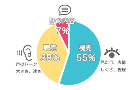 メラビアンの法則