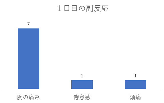 新型コロナワクチンの２回目の副反応（１日目）