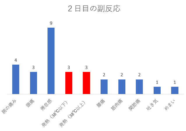 新型コロナワクチンの２回目の副反応（２日目）