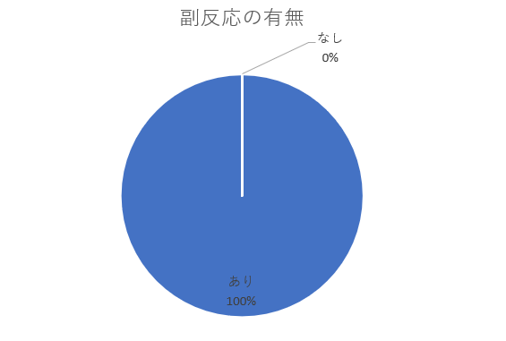 コロナワクチンの副反応の有無